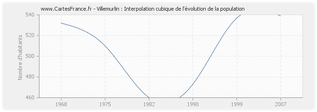 Villemurlin : Interpolation cubique de l'évolution de la population