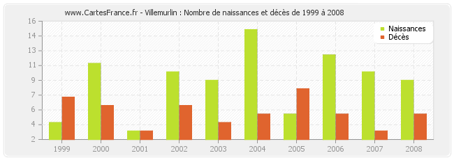 Villemurlin : Nombre de naissances et décès de 1999 à 2008