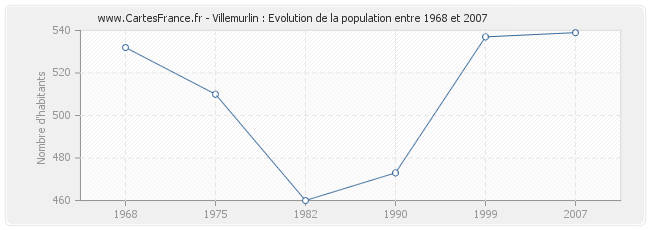 Population Villemurlin