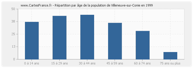 Répartition par âge de la population de Villeneuve-sur-Conie en 1999
