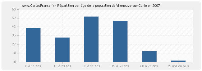 Répartition par âge de la population de Villeneuve-sur-Conie en 2007