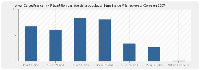 Répartition par âge de la population féminine de Villeneuve-sur-Conie en 2007