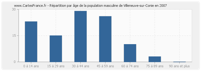 Répartition par âge de la population masculine de Villeneuve-sur-Conie en 2007