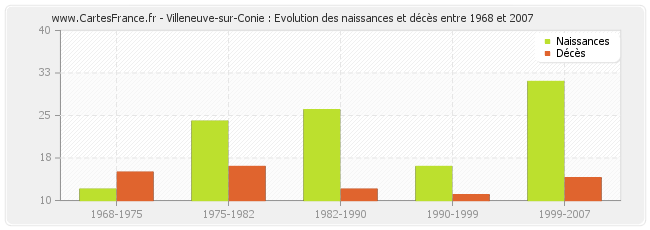 Villeneuve-sur-Conie : Evolution des naissances et décès entre 1968 et 2007