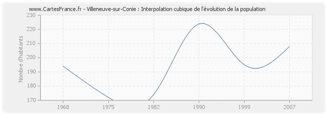 Villeneuve-sur-Conie : Interpolation cubique de l'évolution de la population