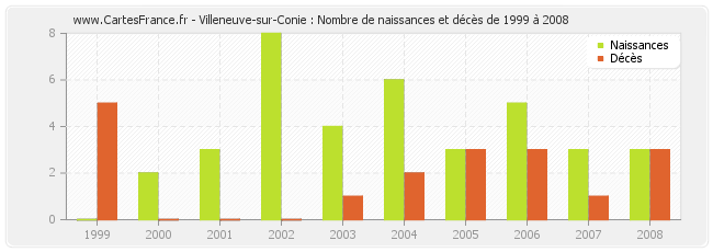 Villeneuve-sur-Conie : Nombre de naissances et décès de 1999 à 2008