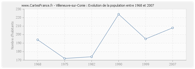 Population Villeneuve-sur-Conie
