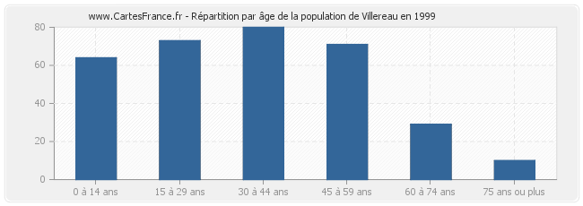 Répartition par âge de la population de Villereau en 1999