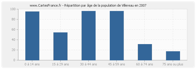 Répartition par âge de la population de Villereau en 2007