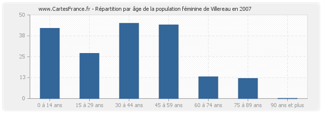 Répartition par âge de la population féminine de Villereau en 2007