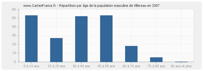 Répartition par âge de la population masculine de Villereau en 2007