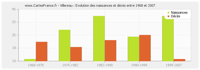Villereau : Evolution des naissances et décès entre 1968 et 2007