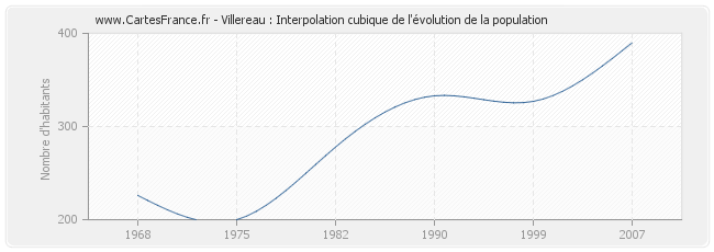 Villereau : Interpolation cubique de l'évolution de la population