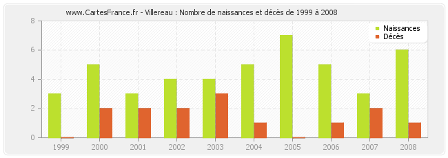 Villereau : Nombre de naissances et décès de 1999 à 2008