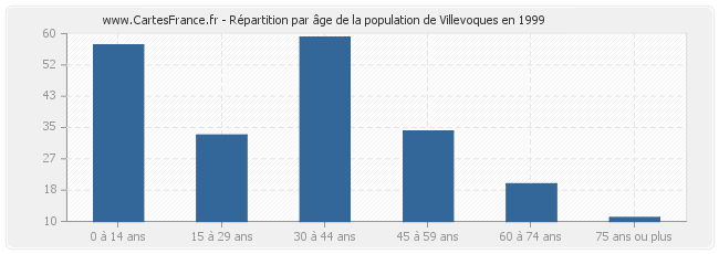 Répartition par âge de la population de Villevoques en 1999