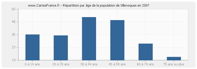 Répartition par âge de la population de Villevoques en 2007