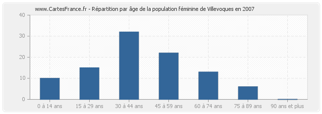 Répartition par âge de la population féminine de Villevoques en 2007