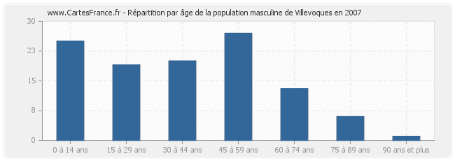 Répartition par âge de la population masculine de Villevoques en 2007