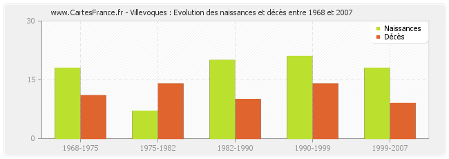 Villevoques : Evolution des naissances et décès entre 1968 et 2007