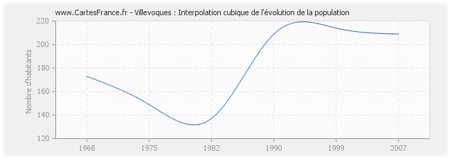 Villevoques : Interpolation cubique de l'évolution de la population