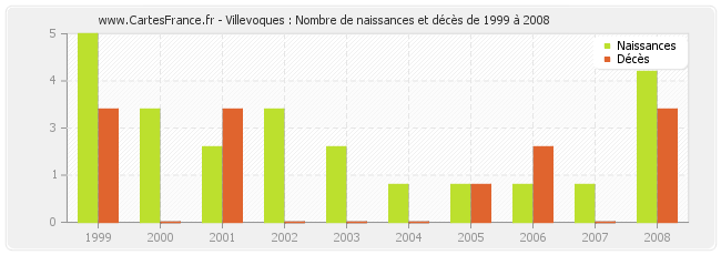 Villevoques : Nombre de naissances et décès de 1999 à 2008