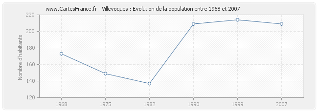 Population Villevoques