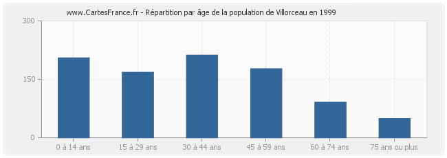 Répartition par âge de la population de Villorceau en 1999