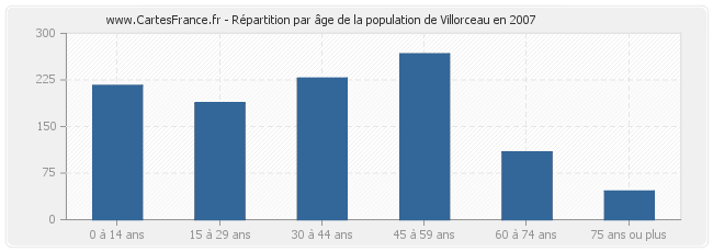 Répartition par âge de la population de Villorceau en 2007