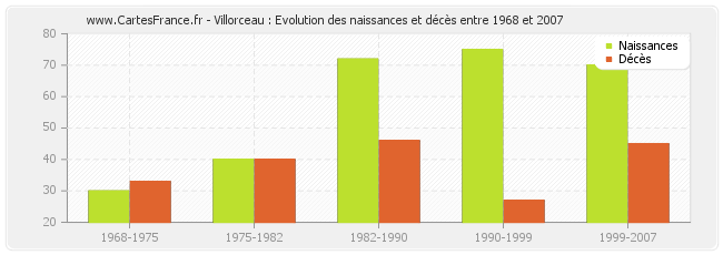 Villorceau : Evolution des naissances et décès entre 1968 et 2007