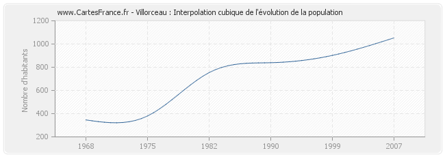 Villorceau : Interpolation cubique de l'évolution de la population