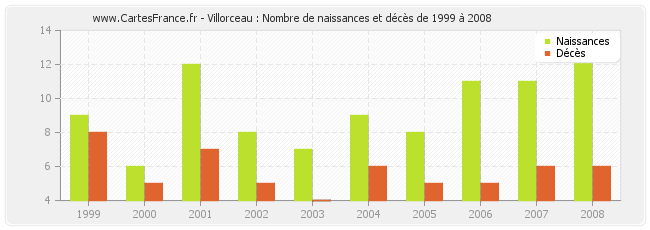 Villorceau : Nombre de naissances et décès de 1999 à 2008
