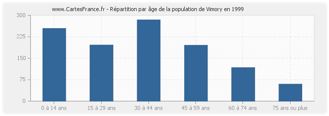 Répartition par âge de la population de Vimory en 1999