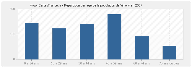 Répartition par âge de la population de Vimory en 2007