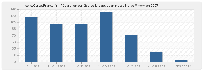 Répartition par âge de la population masculine de Vimory en 2007