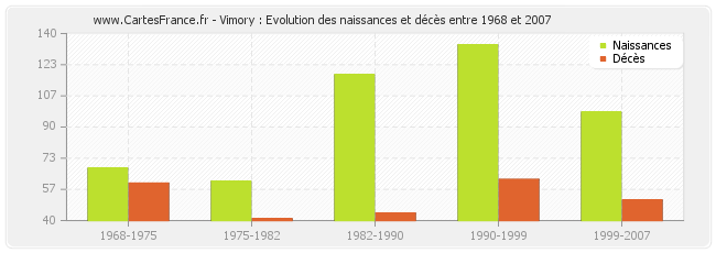 Vimory : Evolution des naissances et décès entre 1968 et 2007