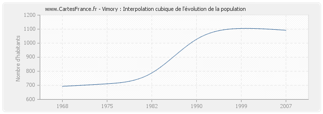 Vimory : Interpolation cubique de l'évolution de la population