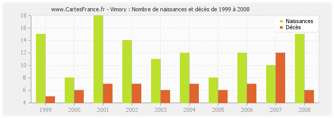 Vimory : Nombre de naissances et décès de 1999 à 2008