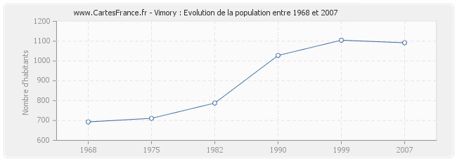 Population Vimory
