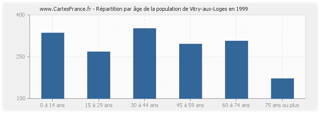 Répartition par âge de la population de Vitry-aux-Loges en 1999