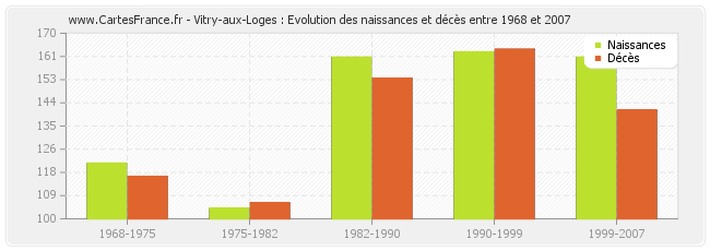 Vitry-aux-Loges : Evolution des naissances et décès entre 1968 et 2007