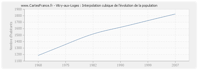 Vitry-aux-Loges : Interpolation cubique de l'évolution de la population