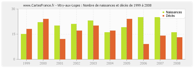 Vitry-aux-Loges : Nombre de naissances et décès de 1999 à 2008