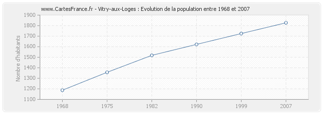 Population Vitry-aux-Loges