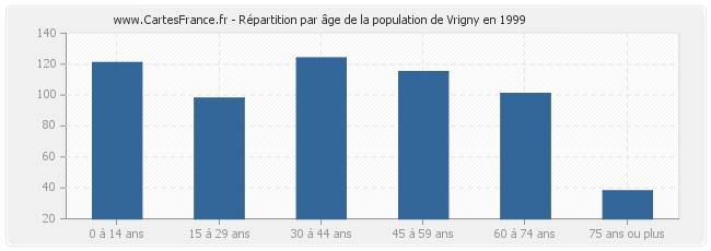 Répartition par âge de la population de Vrigny en 1999