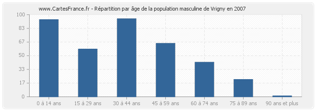 Répartition par âge de la population masculine de Vrigny en 2007