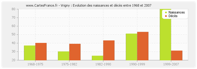 Vrigny : Evolution des naissances et décès entre 1968 et 2007