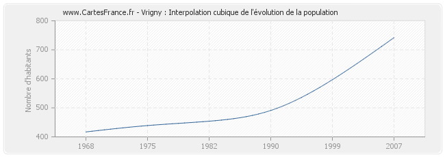 Vrigny : Interpolation cubique de l'évolution de la population