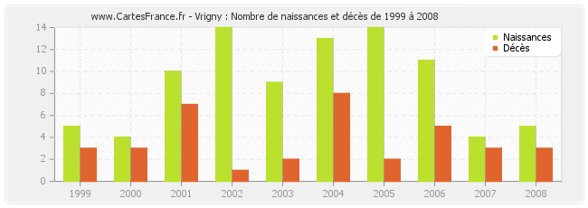 Vrigny : Nombre de naissances et décès de 1999 à 2008