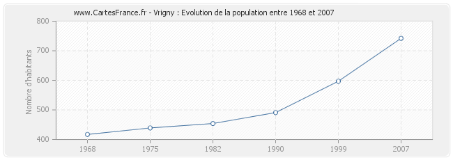 Population Vrigny