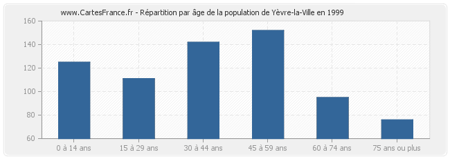 Répartition par âge de la population de Yèvre-la-Ville en 1999